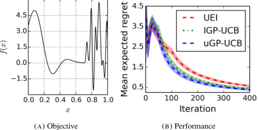 Figure 6.3b evaluates each algorithm’s sensitivity to the choice of β t as a way to asses the robustness of the methods when theoretical assumptions are not met