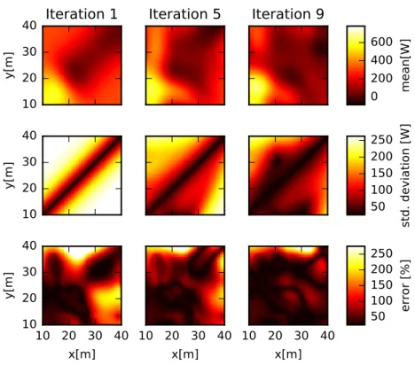 Figure 3.4 presents how the GP estimates evolve with the number of iterations in the paths for the above test case with λ = 5 (Figure 3.3b)