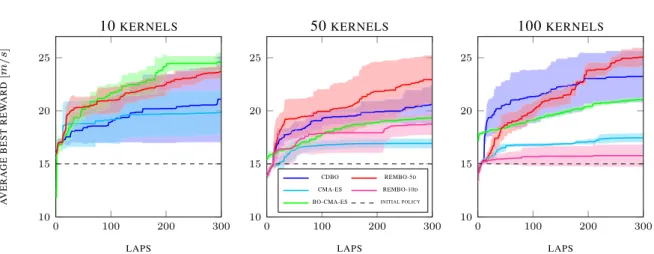 Figure 4.5 presents the overall performance of the analysed methods on Forza for policies with different numbers of kernels