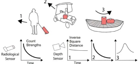 Fig. 1. Tracking scenarios and the principle of the overlapping distance/time domain between the radiological and visual sensor