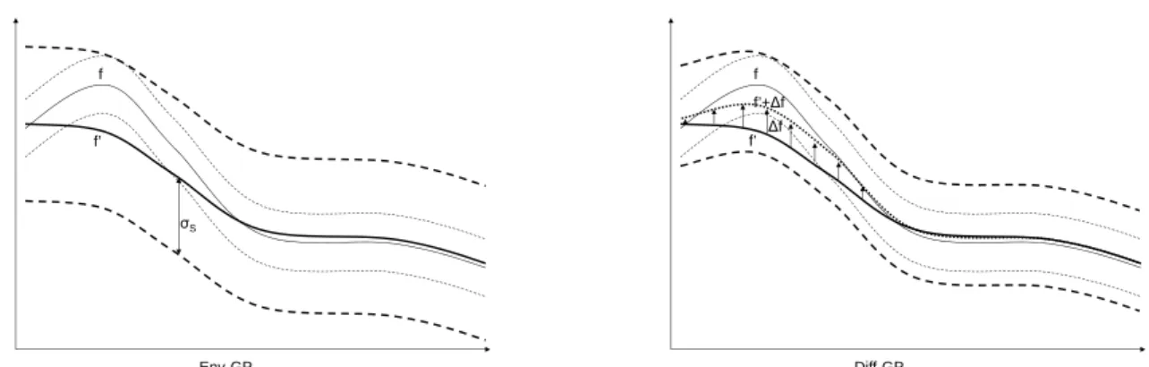 Figure 1: Env-GP and Diﬀ-GP operation. Env-GP (left ﬁgure) works by stretching the envelope about the source function f  to encompass the target function f so that source data can be modelled in terms of the target function