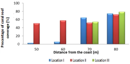 Figure 5.  Percentage  ofcoral  reefs  coverage  based  on  the  distance  from  each  location  in  Giliketapang  island  (Location  I=  harbour; Location II= near the forest; Location III= settlement)