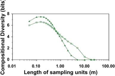 Figure 1. Beta diversity (measured by Compositional Diversity, i.e. by the diversity of realized species  combinations) as a function of sampling scale (resolution)