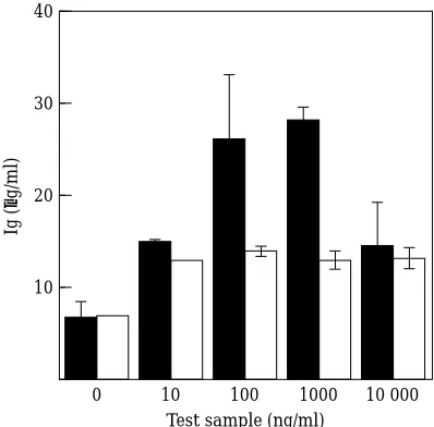 Figure 3.Proliferative response of B9 cells to recombinant IL-6.
