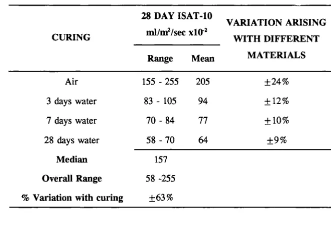 TABLE 2 -TENTATIVE CLASSIFICATION FOR CONCRETE DURABILITY BASED ON THE ISAT 