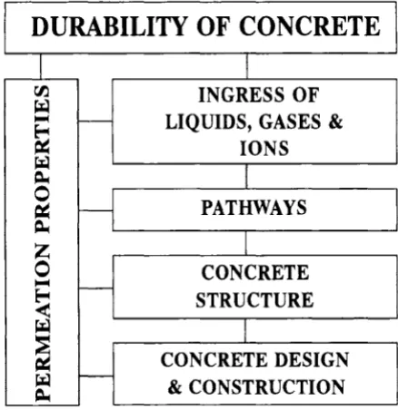 Fig. 4-A critique of the approach to achieving concrete durability 