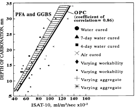 Fig. ]-Relationship between number of freeze-thaw cycles to failure and ISAT-10 