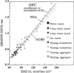 Fig. 9-Effect of PFA and GGBS on the I SAT -10 versus chloride diffusion coefficient relationship 