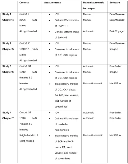 Table 3.2. Summary of cohorts, measurements, and image analysis softwares. M, 