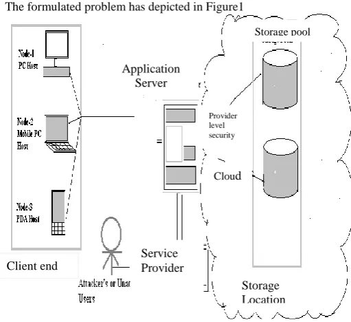 Figure 2:- Data Access by Unauthorized User or Attacker 