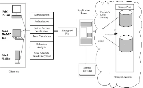 Figure 3:- Proposed Security Stack Protocol for storage on the cloud. Figure 3 depicted suggested 