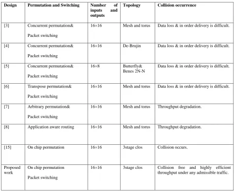 Table 1 Comparison with other related on-chip permutation networks 