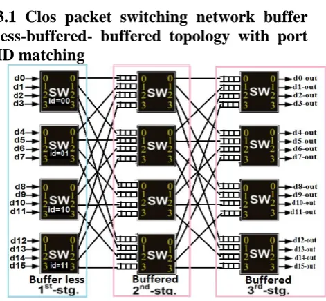 Fig 3.1: Clos packet switching network 