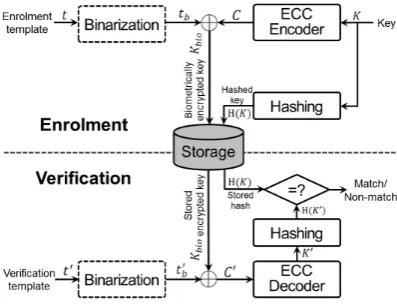 Fig. 1.Illustration of the Fuzzy Commitment Scheme.