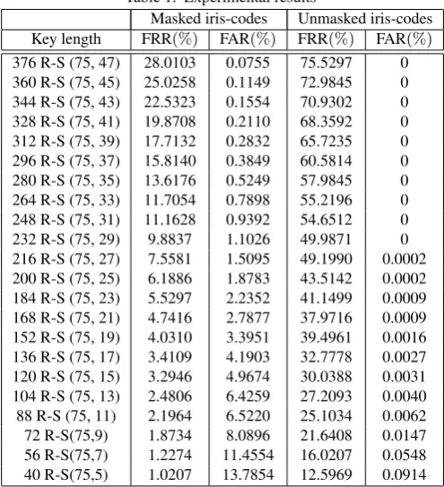 Table 1. Experimental results