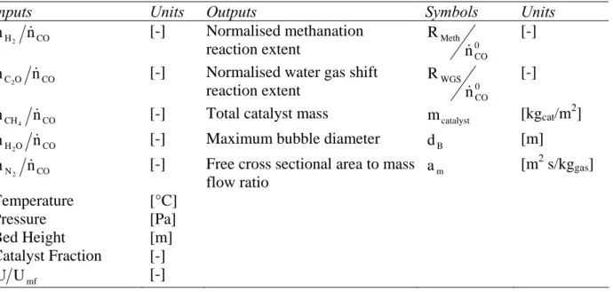 Table 2. Input and output variables of the adapted rate based fluidised bed model respectively its  surrogate model