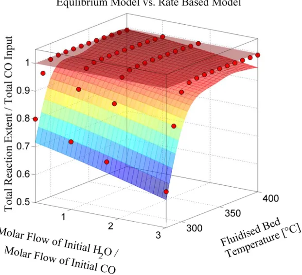 Figure 6 shows the resulting total reaction extents of the initial carbon monoxide and  carbon dioxide amount plotted over the initial H 2 O/CO ratio and the temperature