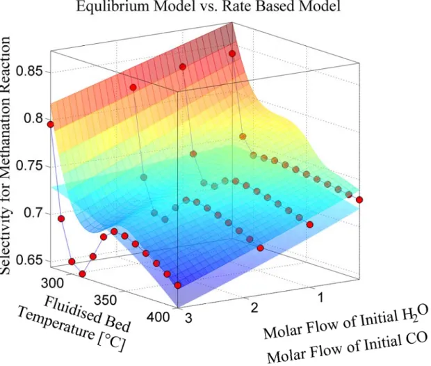 Figure 7:Comparison of the calculated selectivity of the methanation reaction for the ordinary  Kriging surrogate model (surface with grid lines), the equilibrium model (transparent surface  without grid lines) and the rate based fluidised bed model (repre