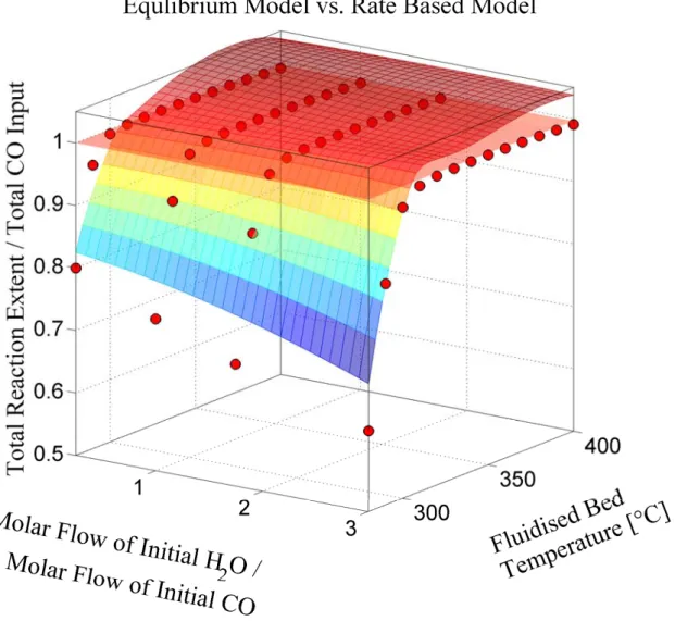 Figure 8: Comparison of the calculated sum of reaction extents of both reactions (total reaction  extent) normalised by the total initial CO amount for the artificial neural network surrogate model  (surface with grid lines), the equilibrium model (transpa