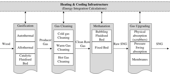 Figure 1: Process flow diagram of the wood to Synthetic Natural Gas (SNG) process with  alternative process unit options
