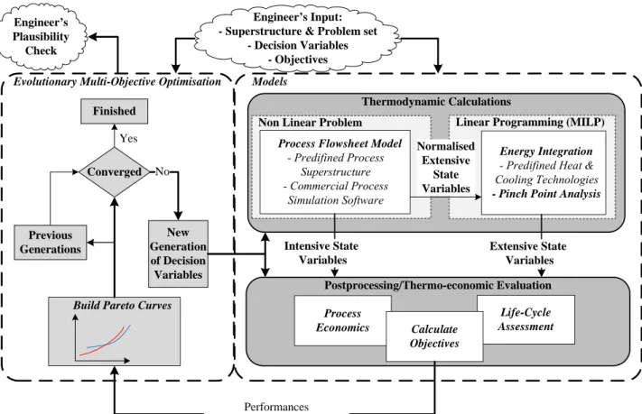 Figure 2: Computational and information flow diagram of the process design &amp; optimisation tool