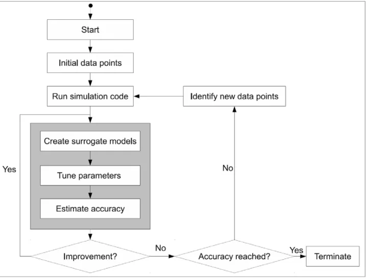 Figure 3: Flow chart of the surrogate modelling process [9]. 