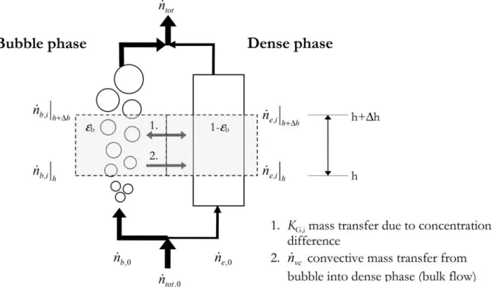 Figure 4: Scheme of the two phase fluidised bed model from [10]. 