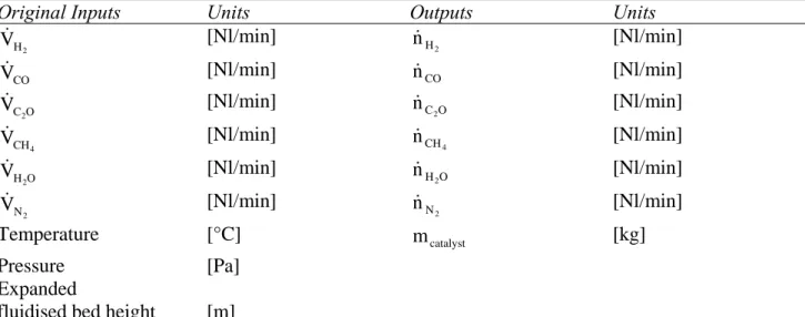 Table 1.  Input and output variables of the original fluidised bed model. 