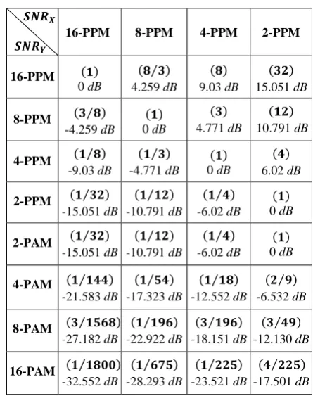 Table 2 summarizes the normalized average SNR for M-PAM normalized with the other schemes of L-PPM and M-PAM