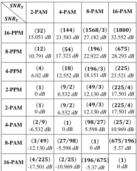 Table 2. The Normalized Average Signal-to-Noise Ratio for M-PAM Scheme Normalized to the Other Modulation 