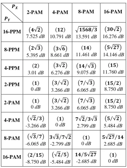 Table 4. The Normalized Average Power Requirement for     M-PAM Scheme Normalized to the Other Modulation 