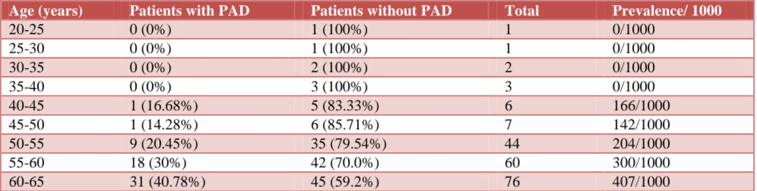Table 2: Agewise grouping of the patients according to presence of absence of clinically diagnosed peripheral  arterial disease and prevalence