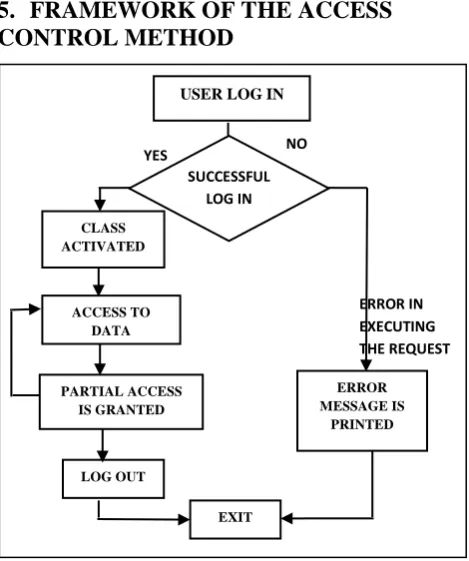 Fig 1: Data Model of the Method 