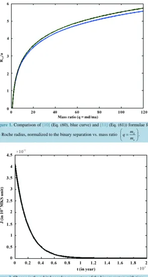 Figure 2. Change in the orbital angular momentum of the binary system with time.              
