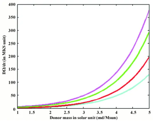 Figure 4. The total rate of change of the orbital angular frequency of the binary (Eq