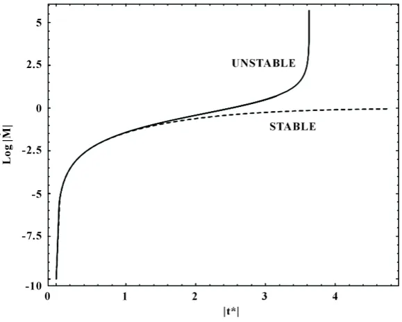 Figure 5. The solutions for the stable (dotted line) and unstable cases.         