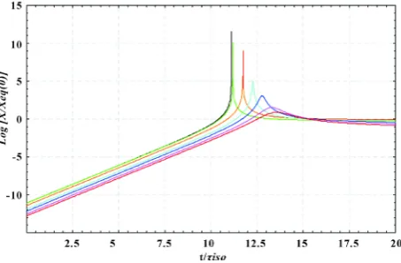 Figure 6. Numerical and Analytic Solutions for Polytropes. Comparison of numerical integrations with the analytic solution in Section (4.2)