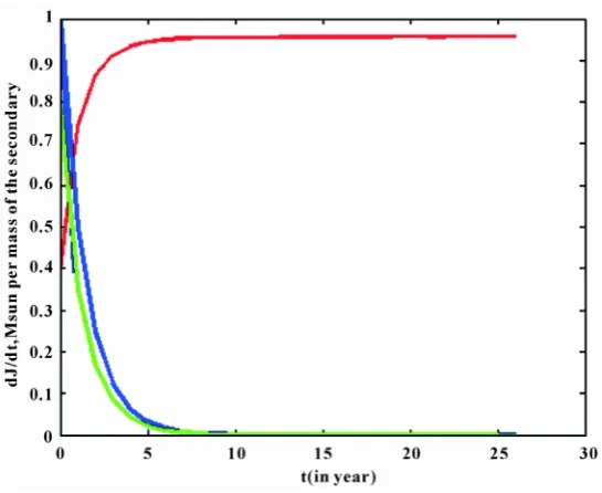 Figure 8. Loss of orbital angular momentum and decrease in the mass of the secondary with time (in year)