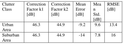Table (5) Cost231-Hata Propagation Model Parameters Before Tuning Process. 