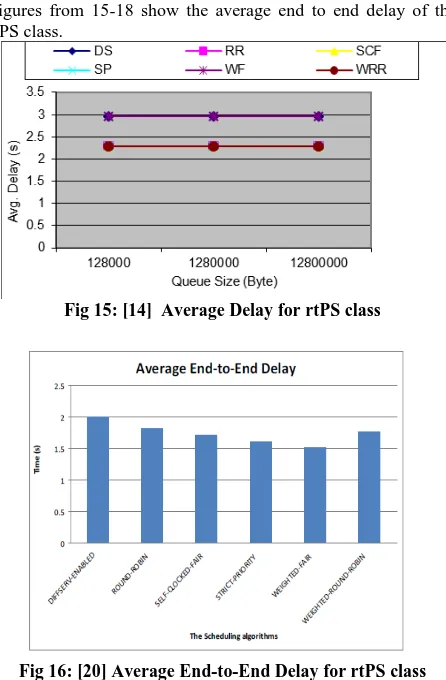 Fig 13:  [20] Average Throughput for rtPS class 