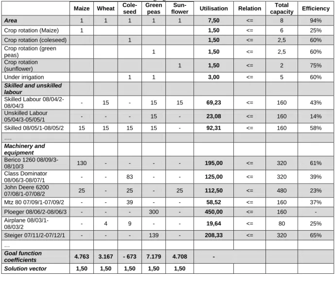 Table 1. EXCEL Spreadsheet model for determining the optimal crop rotation   and managing decision risks