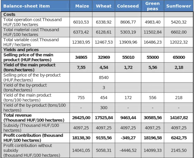 Table 2. The calculation of Profit Contribution of the different crops in EXCEL 