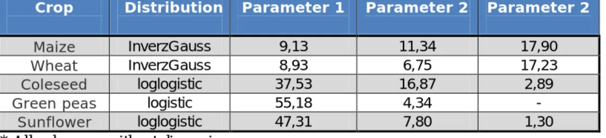 Table 3. The applied distributions and their parameters for modeling the selling prices *  Crop  Distribution  Parameter 1  Parameter 2  Parameter 2 