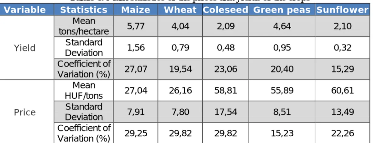 Table 6. Main statistics of the prices and yields of the crops 