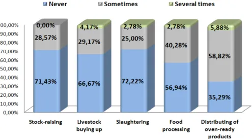 Figure 3. Proportion of food withdrawals at certain levels of a product chain in meat industry  We came to an interesting result when we defined the depth of tracing data (Figure 4)