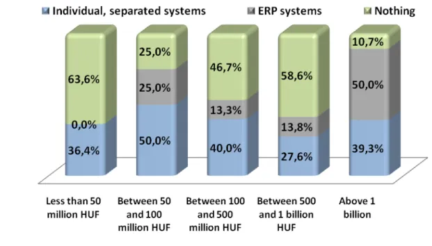 Figure 6. Usage of information systems according to revenues 