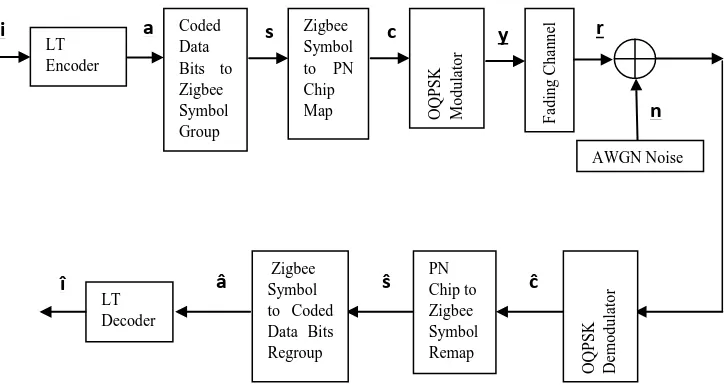 Figure 1.  Block Diagram of LT Coded Zigbee IEEE 802.15.4 RF Transceiver 