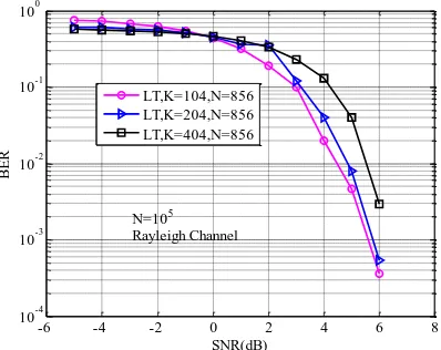 Figure. 7  Energy Spent per bit by  IEEE 802. 15. 4 Zigbee transceiver using LT codes having same N and different K