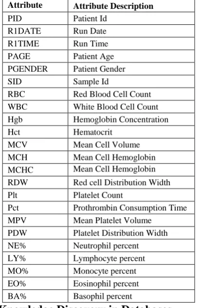 Table 2. Sample Automated Blood Cell Counter Data