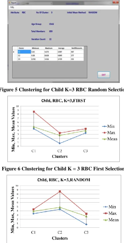 Figure 5 Clustering for Child K=3 RBC Random Selection 